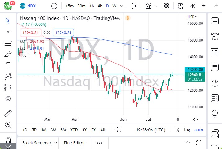 Pronóstico del NASDAQ 100