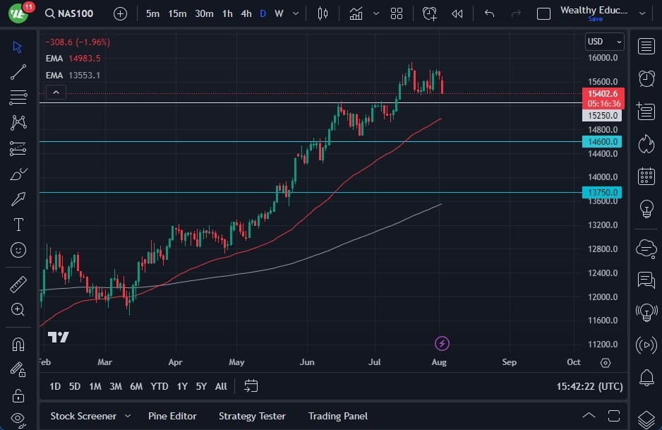 Gráfico del Pronóstico NASDAQ 100 Gráfico del Pronóstico NASDAQ 100