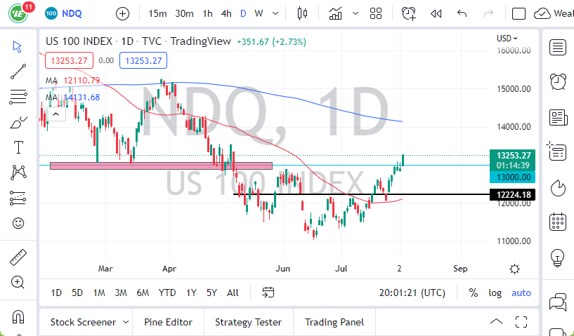 Pronóstico del NASDAQ 100