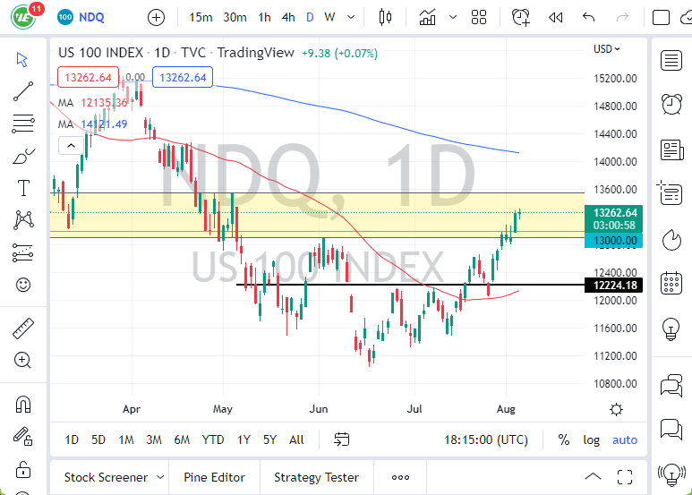 Pronóstico del NASDAQ 100