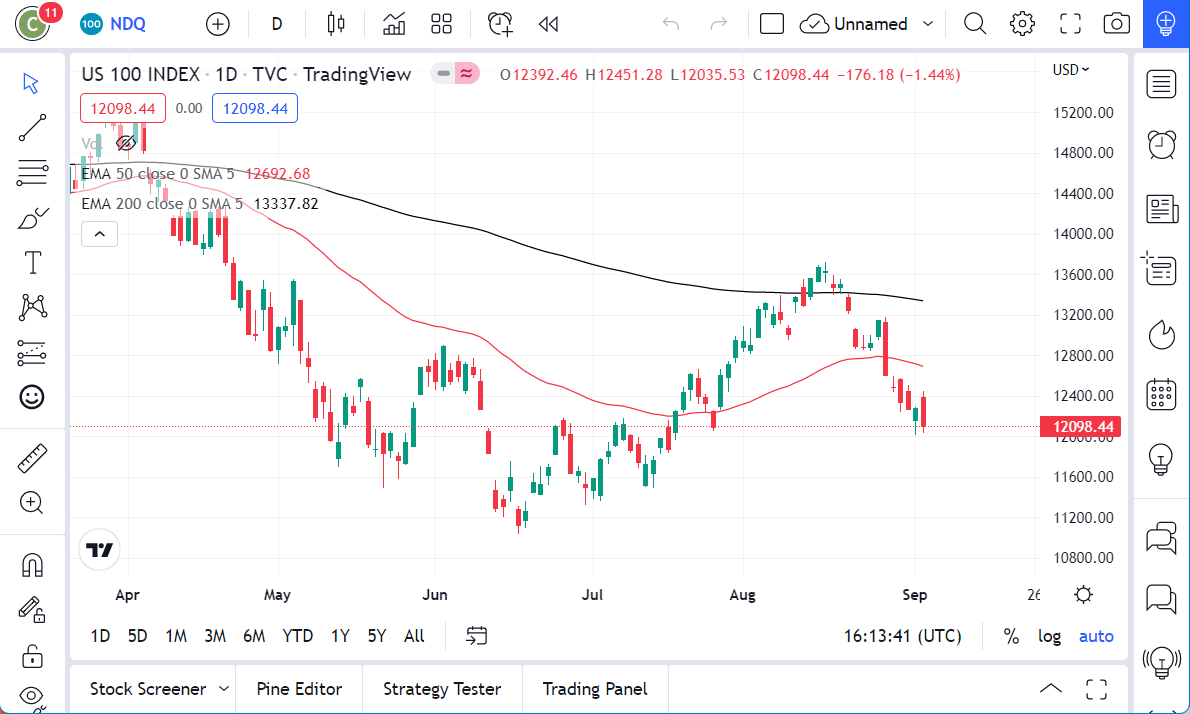 Pronóstico del NASDAQ 100 Pronóstico del NASDAQ 100