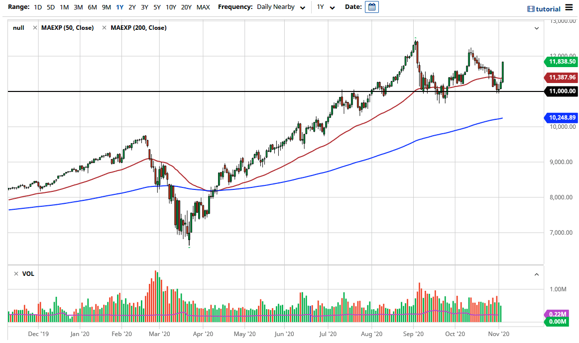NASDAQ 100 NASDAQ 100