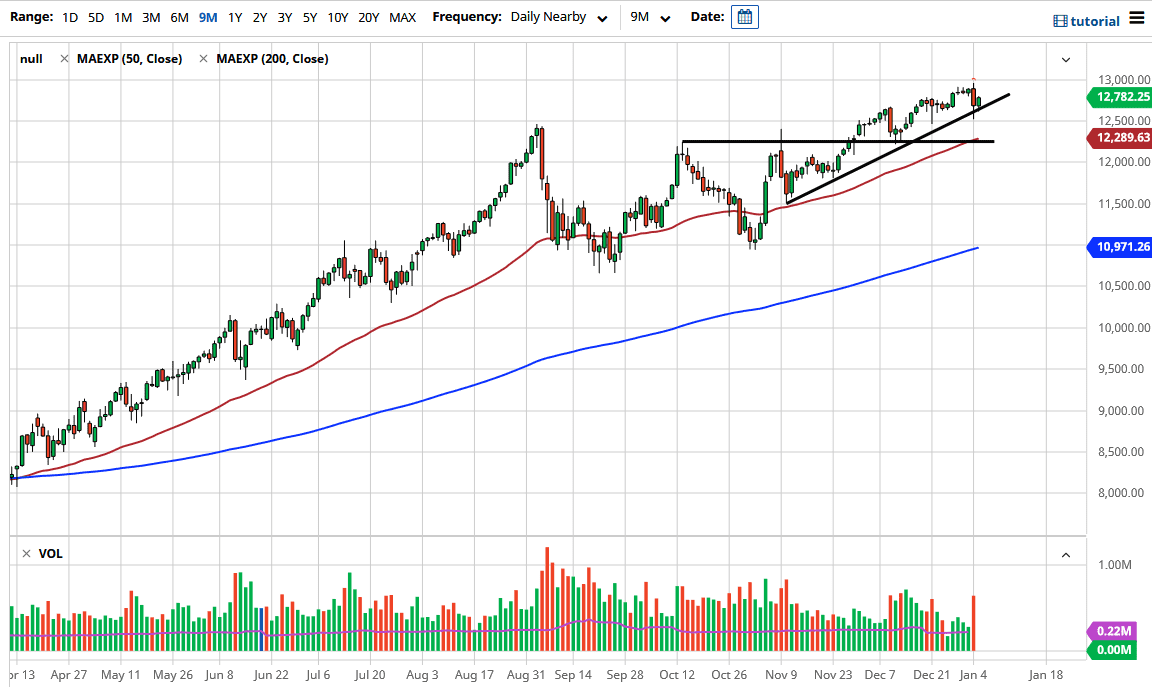 NASDAQ 100 chart NASDAQ 100 chart
