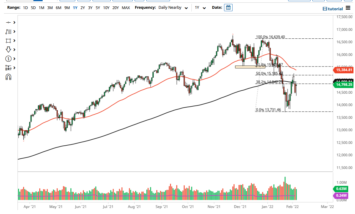 Pronóstico del NASDAQ 100