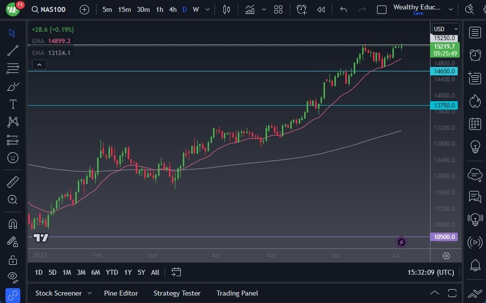Gráfico del Pronóstico NASDAQ 100 Gráfico del Pronóstico NASDAQ 100