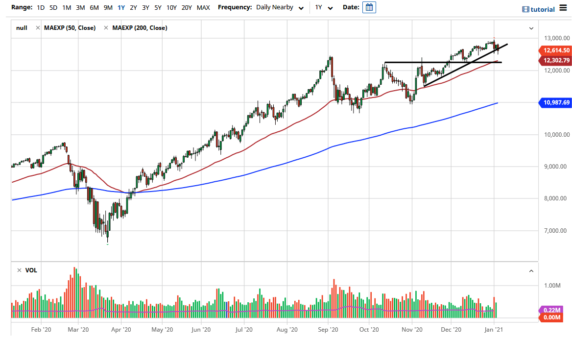 NASDAQ 100 chart NASDAQ 100 chart