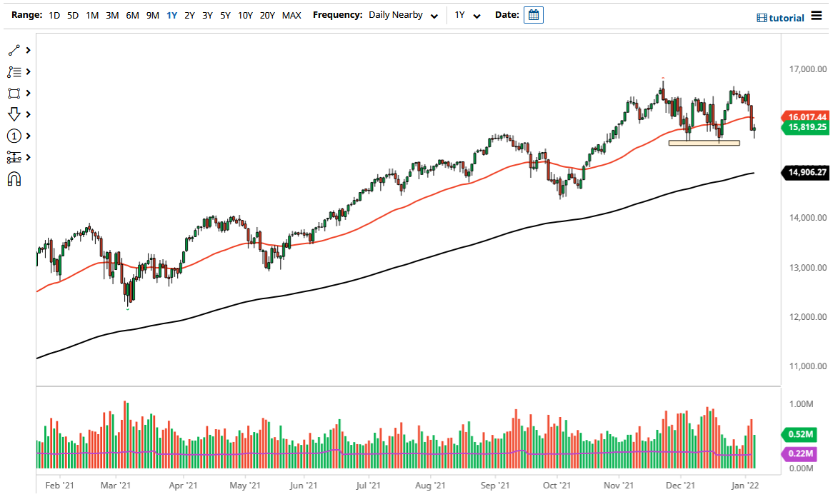 Pronóstico del NASDAQ 100 Pronóstico del NASDAQ 100