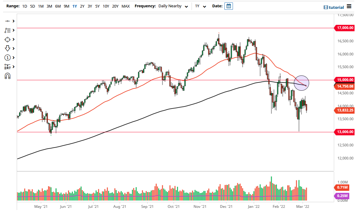 NASDAQ 100 Index NASDAQ 100 Index