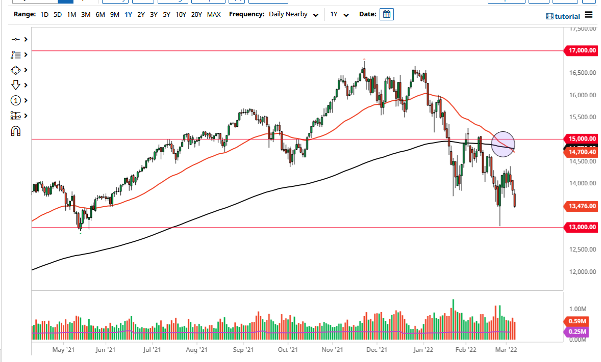Pronóstico del NASDAQ 100 Pronóstico del NASDAQ 100