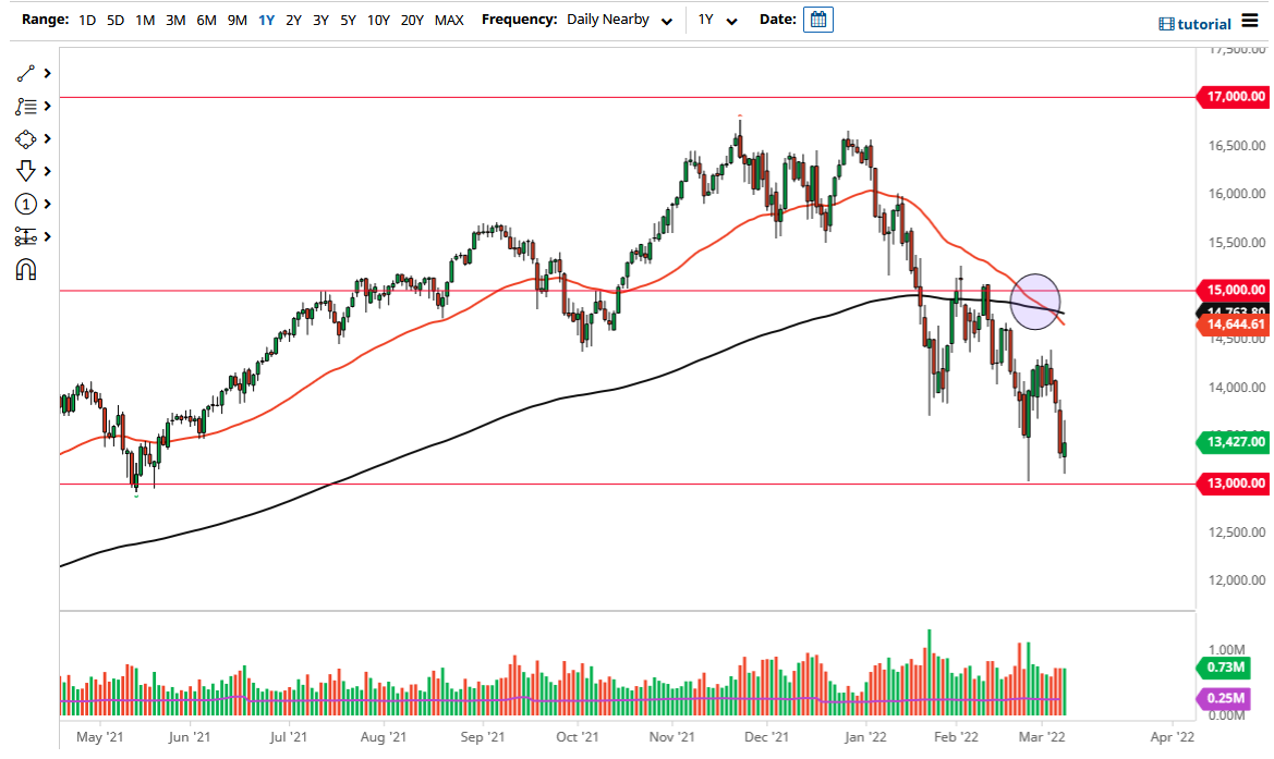 Pronóstico del NASDAQ 100 Pronóstico del NASDAQ 100