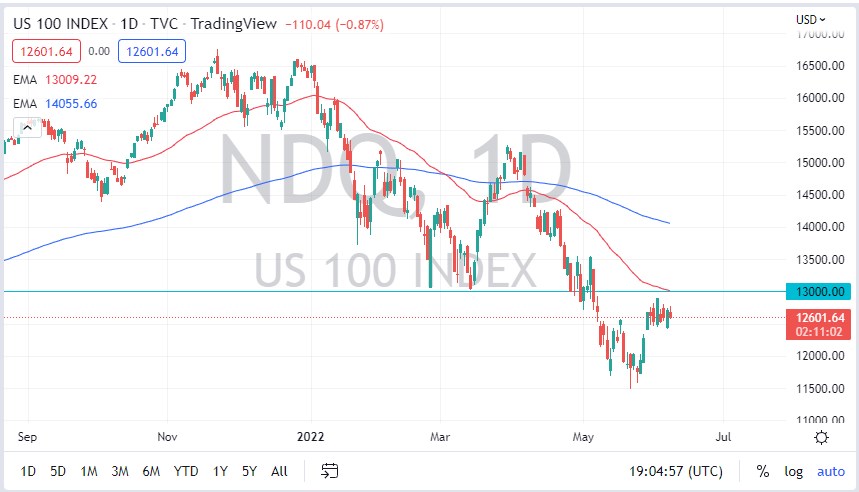 Pronóstico del NASDAQ 100