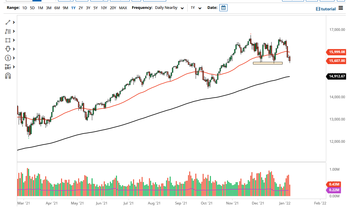 Pronóstico del NASDAQ 100 Pronóstico del NASDAQ 100