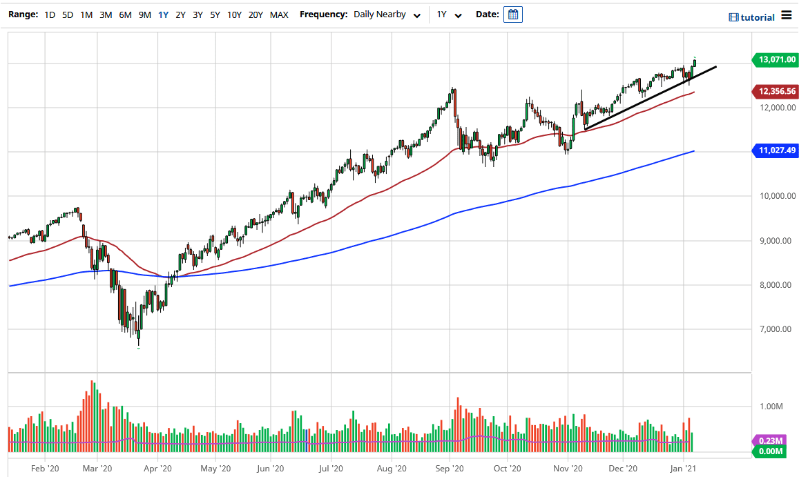 NASDAQ 100 chart NASDAQ 100 chart