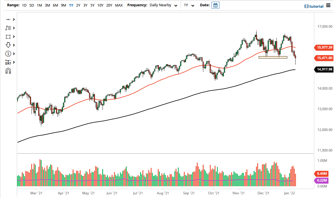 Pronóstico del NASDAQ 100 Pronóstico del NASDAQ 100