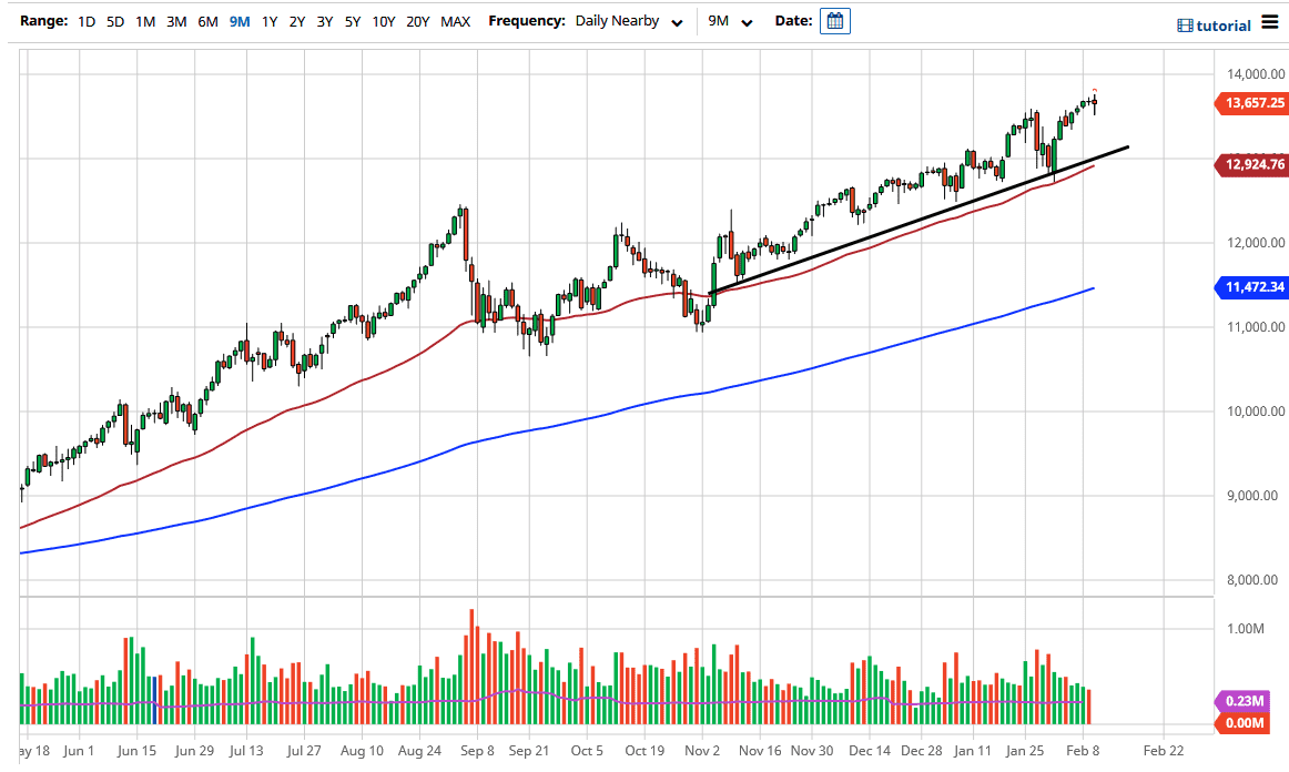 NASDAQ 100 chart NASDAQ 100 chart