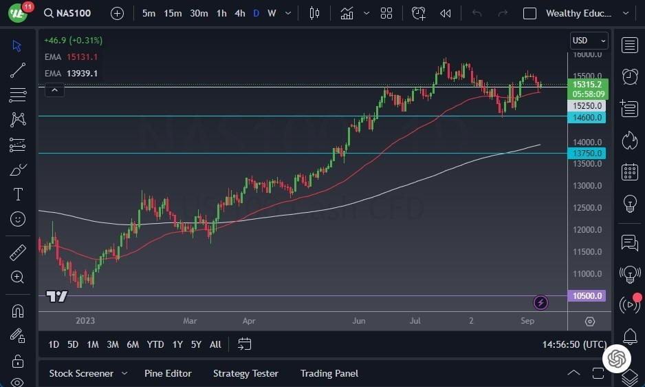 Gráfico de Pronóstico NASDAQ 100 
