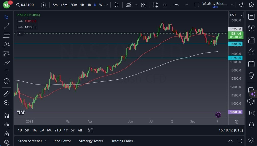 Gráfico del Pronóstico del NASDAQ 100 Gráfico del Pronóstico del NASDAQ 100
