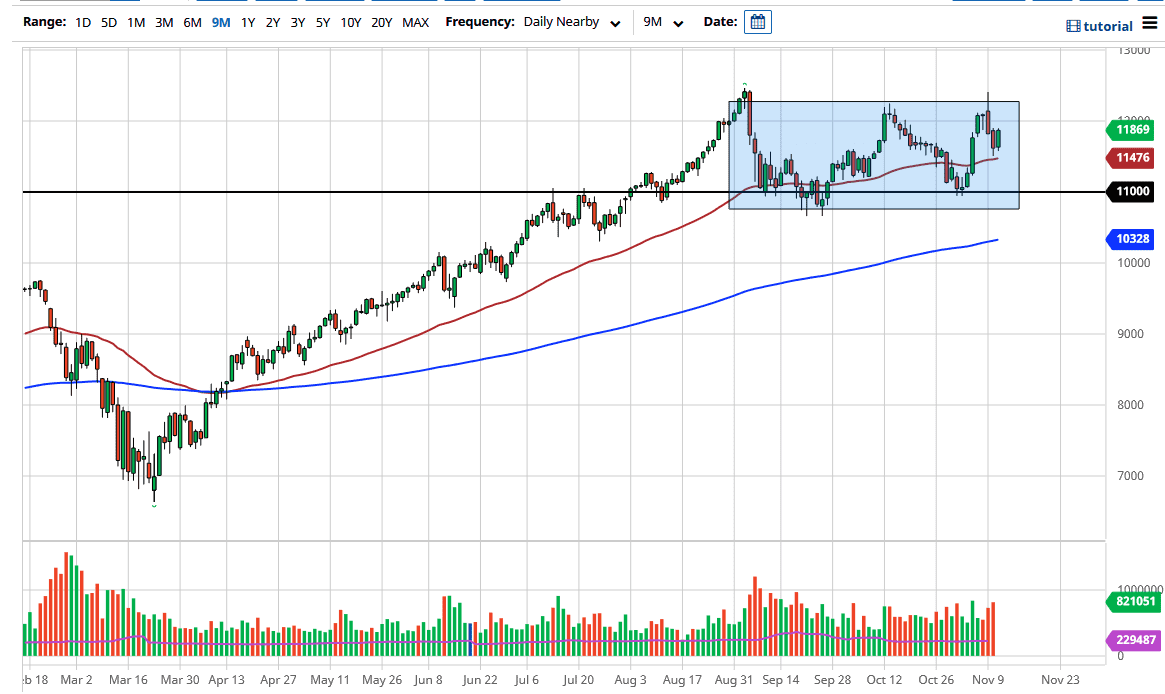 NASDAQ 100 NASDAQ 100