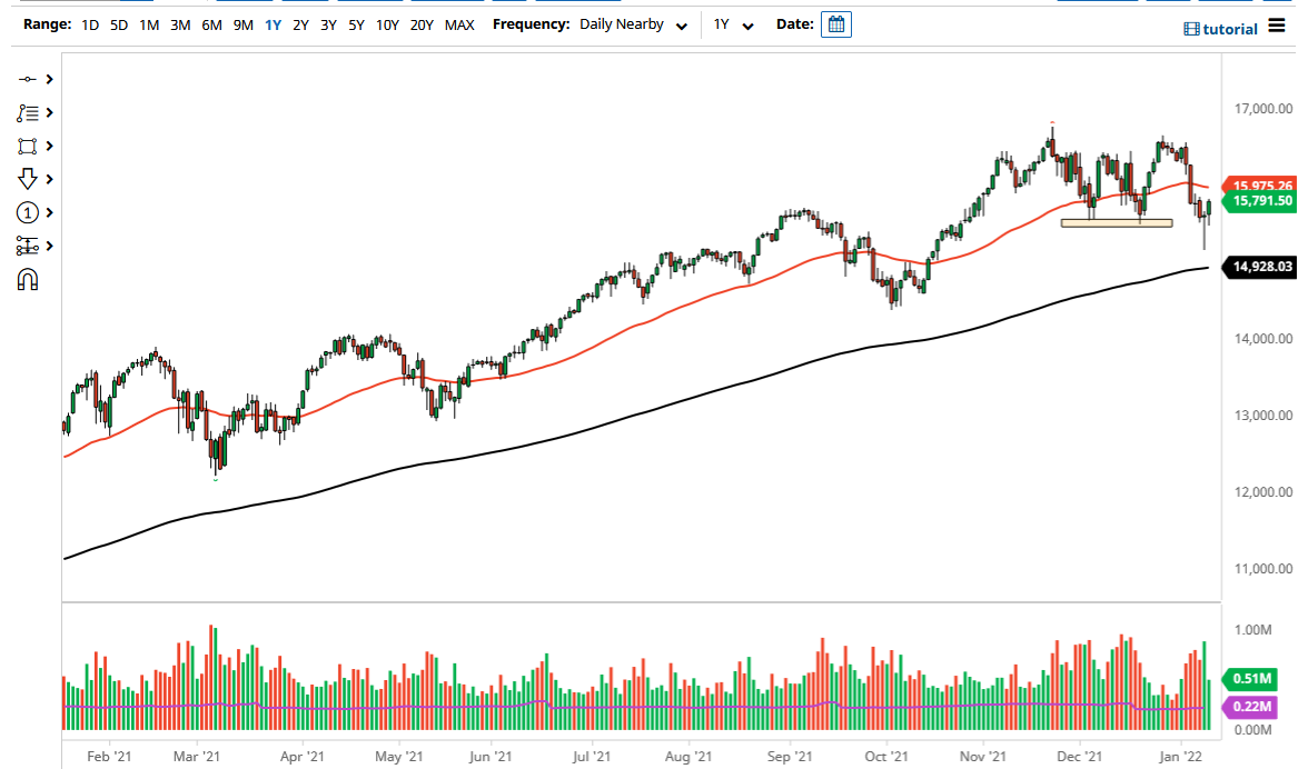 Pronóstico del NASDAQ 100 Pronóstico del NASDAQ 100