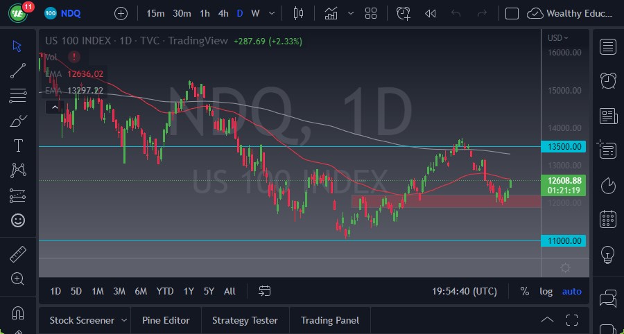 Pronóstico del NASDAQ 100 Pronóstico del NASDAQ 100