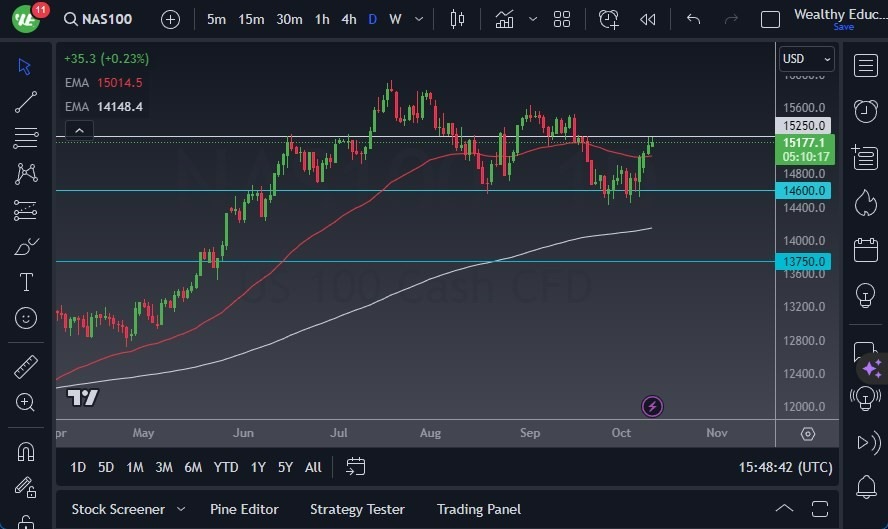 Gráfico del Pronóstico NASDAQ 100 Gráfico del Pronóstico NASDAQ 100