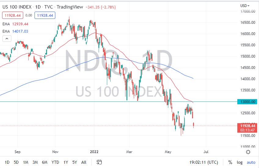 Pronóstico del NASDAQ 100 Pronóstico del NASDAQ 100