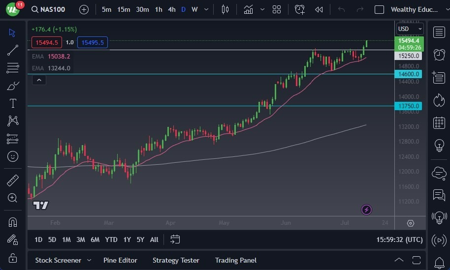 Gráfico del Pronóstico NASDAQ 100 Gráfico del Pronóstico NASDAQ 100