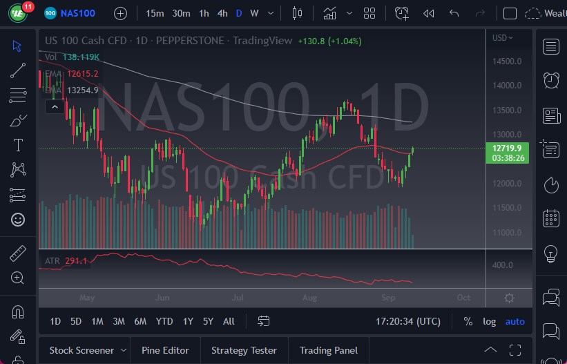 Pronóstico del NASDAQ 100 Pronóstico del NASDAQ 100