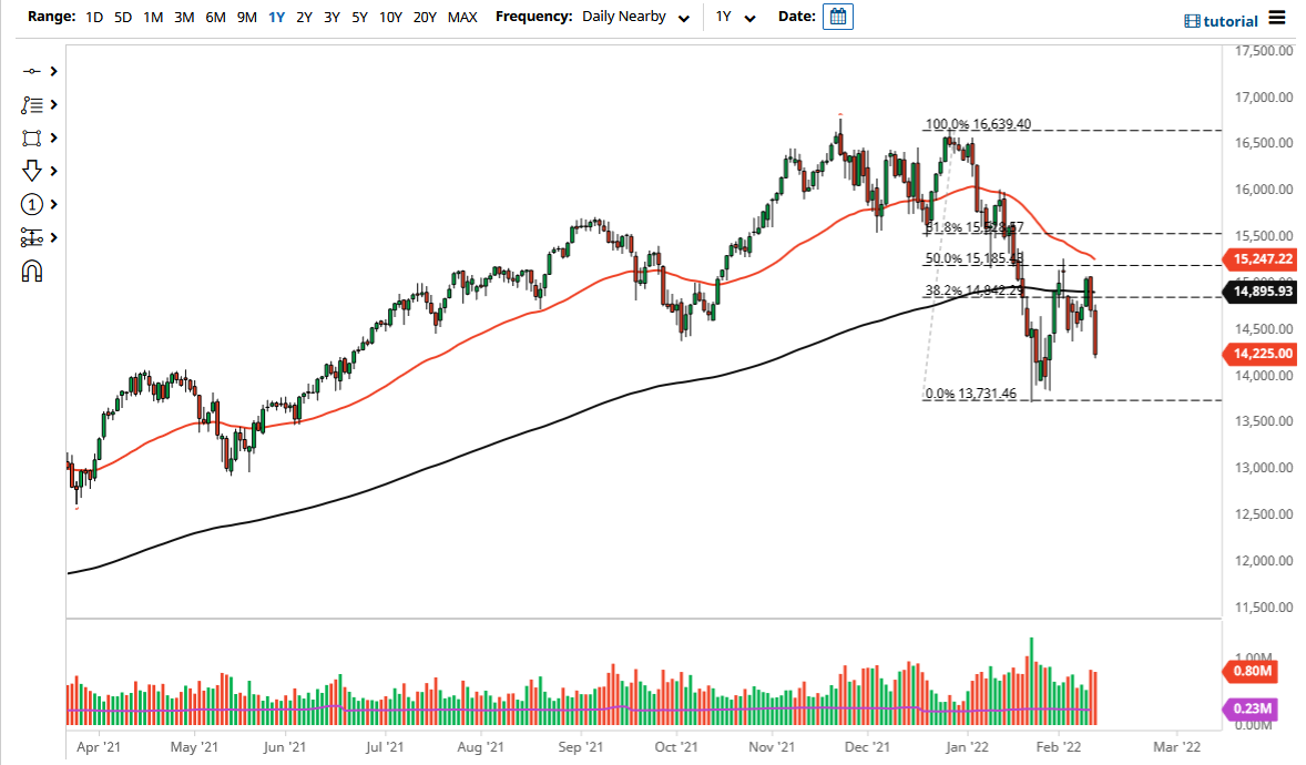 Pronóstico del NASDAQ 100 Pronóstico del NASDAQ 100
