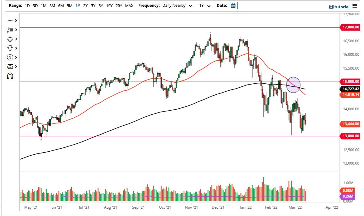 NASDAQ 100 Index NASDAQ 100 Index