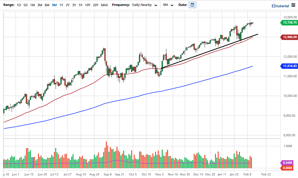 NASDAQ 100 chart NASDAQ 100 chart