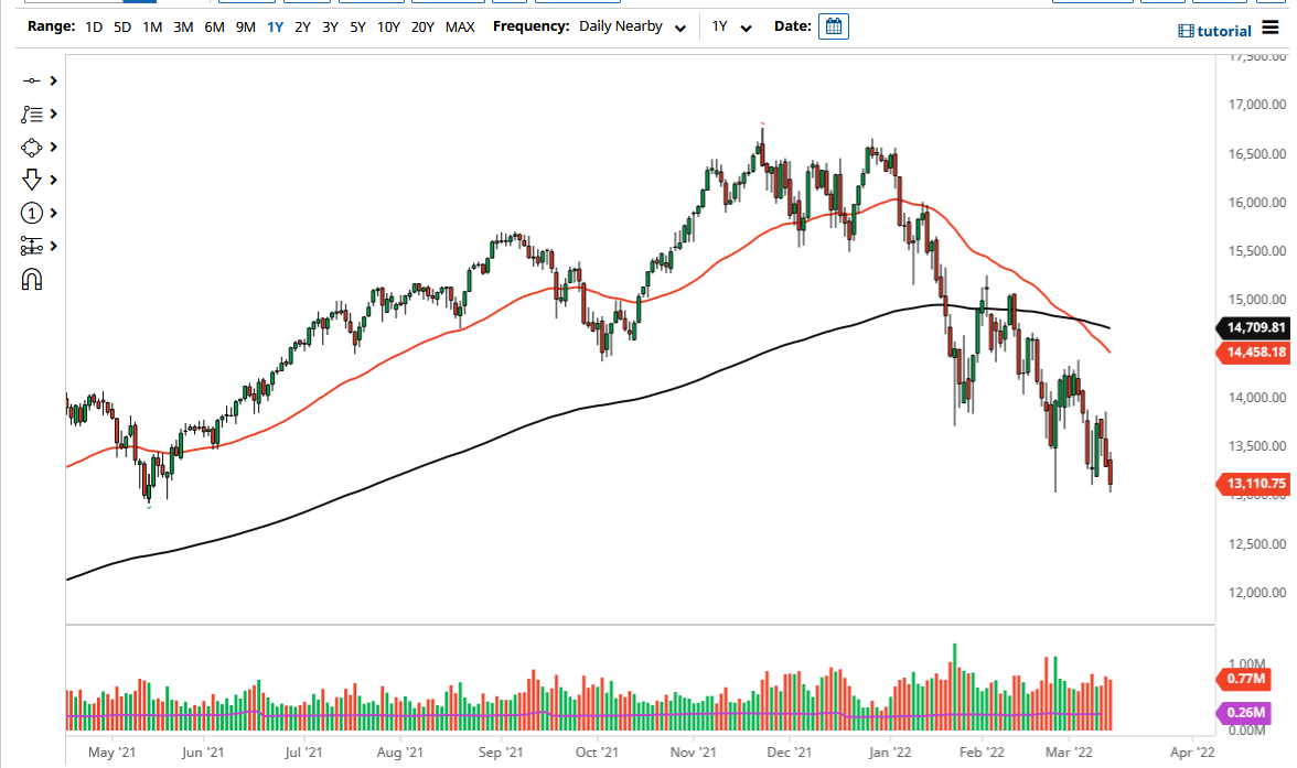 Pronóstico del NASDAQ 100 Pronóstico del NASDAQ 100