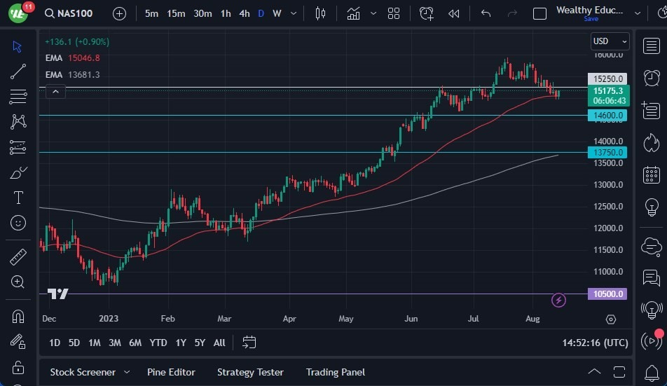 Gráfico del Pronóstico NASDAQ 100 Gráfico del Pronóstico NASDAQ 100