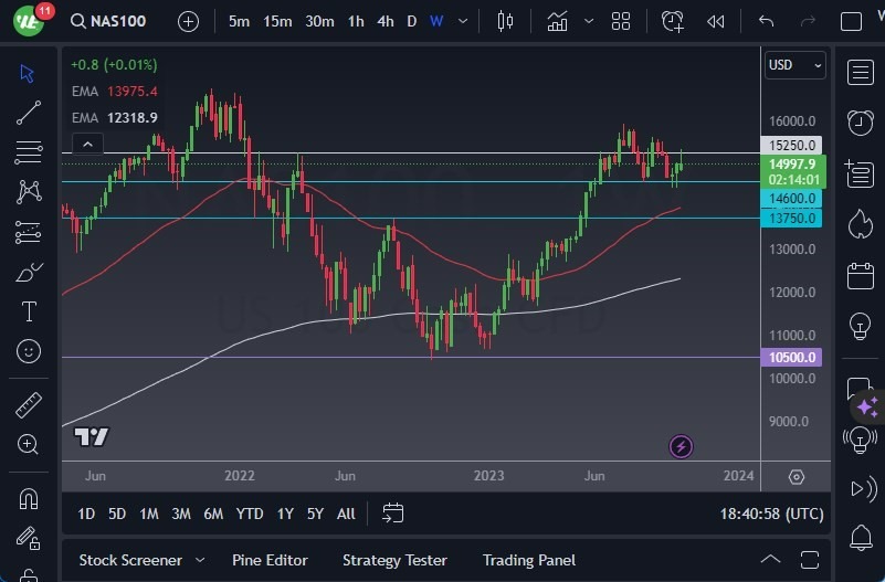 Gráfico del Pronóstico Semanal NASDAQ 100 Gráfico del Pronóstico Semanal NASDAQ 100