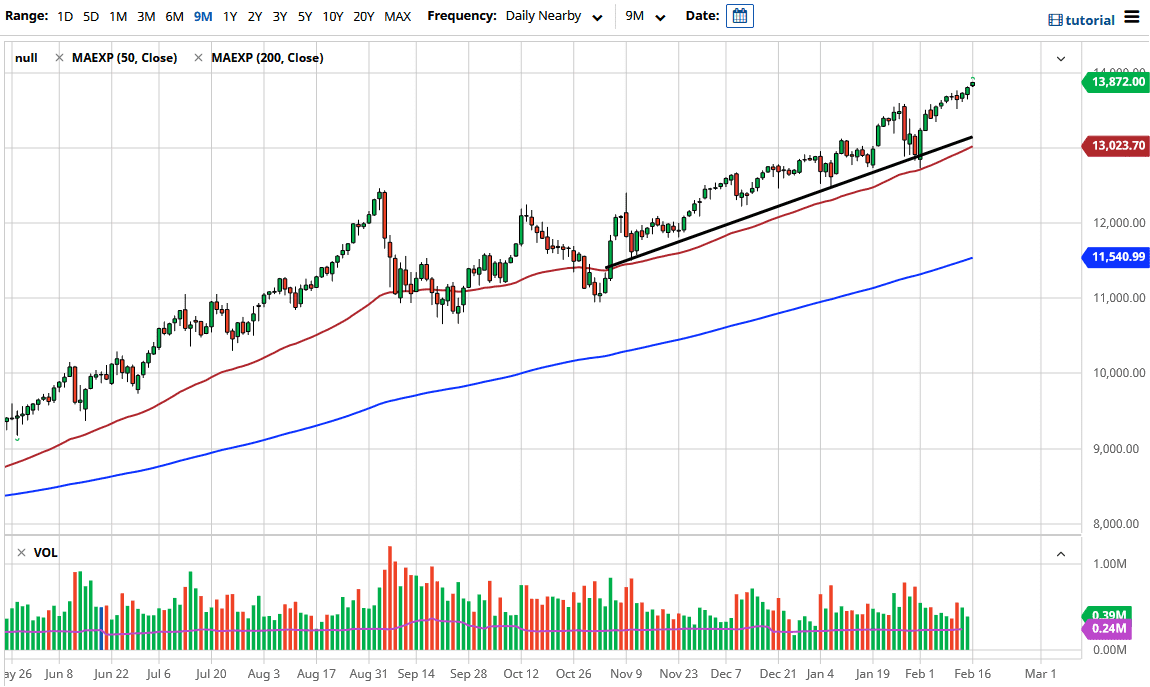 NASDAQ 100 chart NASDAQ 100 chart