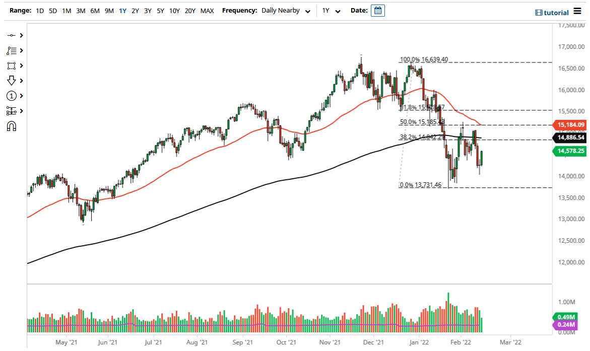 Pronóstico del NASDAQ 100 Pronóstico del NASDAQ 100