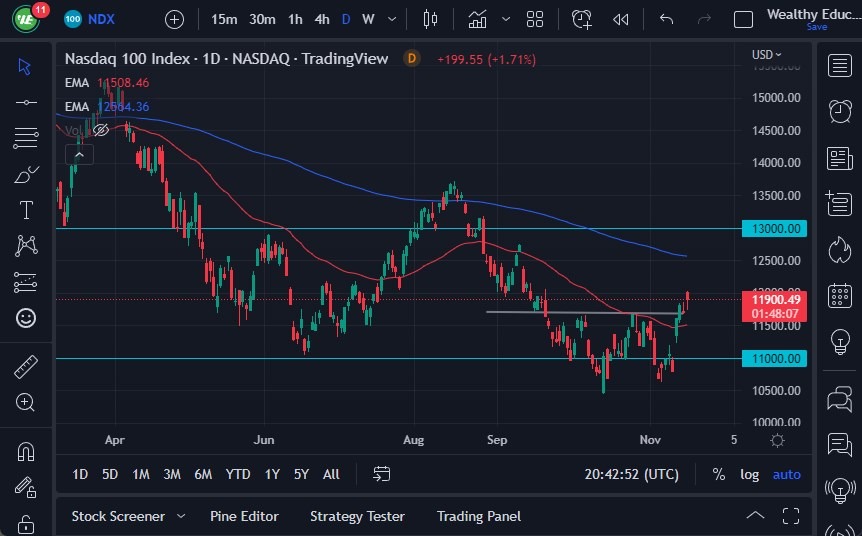 Pronóstico del NASDAQ 100 Pronóstico del NASDAQ 100