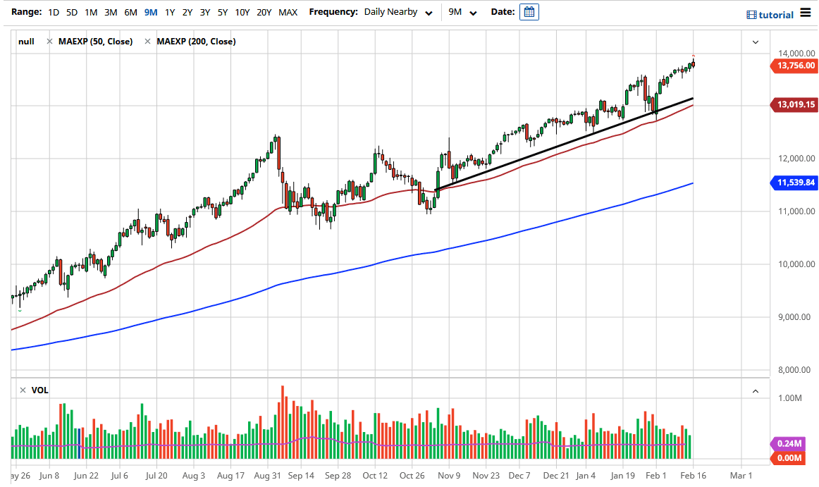 NASDAQ 100 chart NASDAQ 100 chart