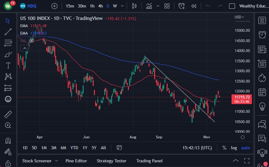 Pronóstico del NASDAQ 100