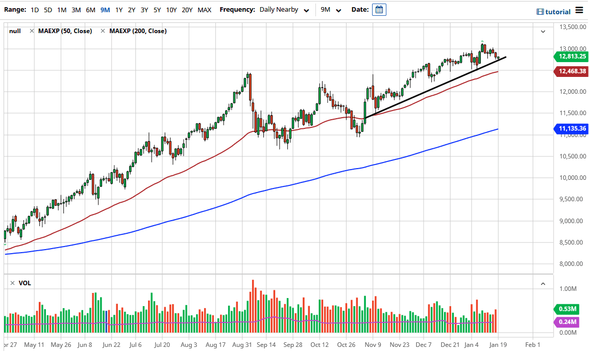 NASDAQ 100 chart NASDAQ 100 chart