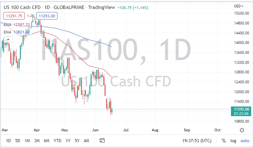 Pronóstico del NASDAQ 100