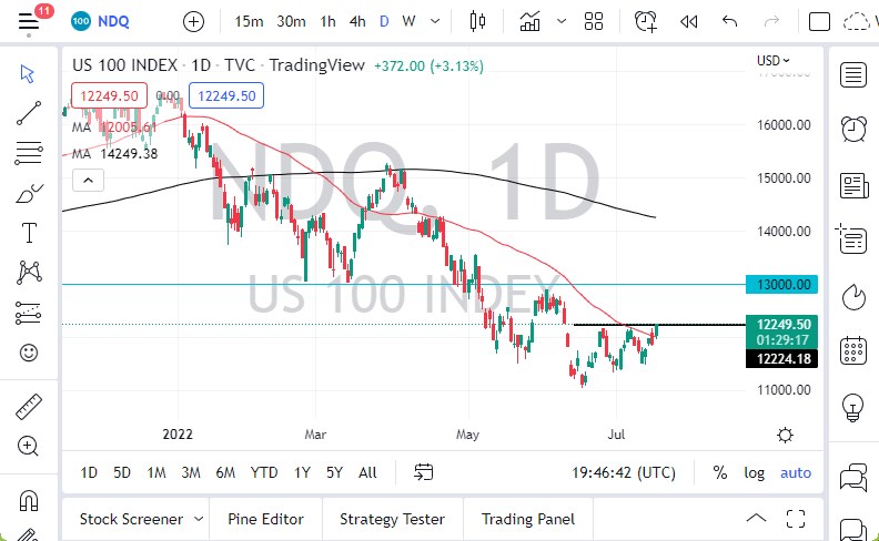 Pronóstico del NASDAQ 100