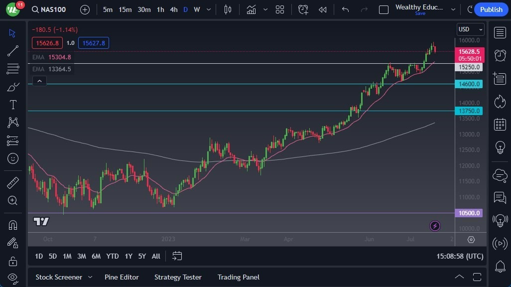 Gráfico del Pronóstico NASDAQ 100 Gráfico del Pronóstico NASDAQ 100