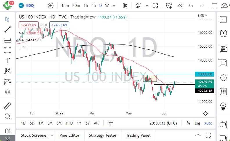Pronóstico del NASDAQ 100