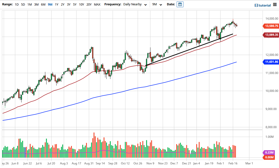 NASDAQ 100 chart NASDAQ 100 chart