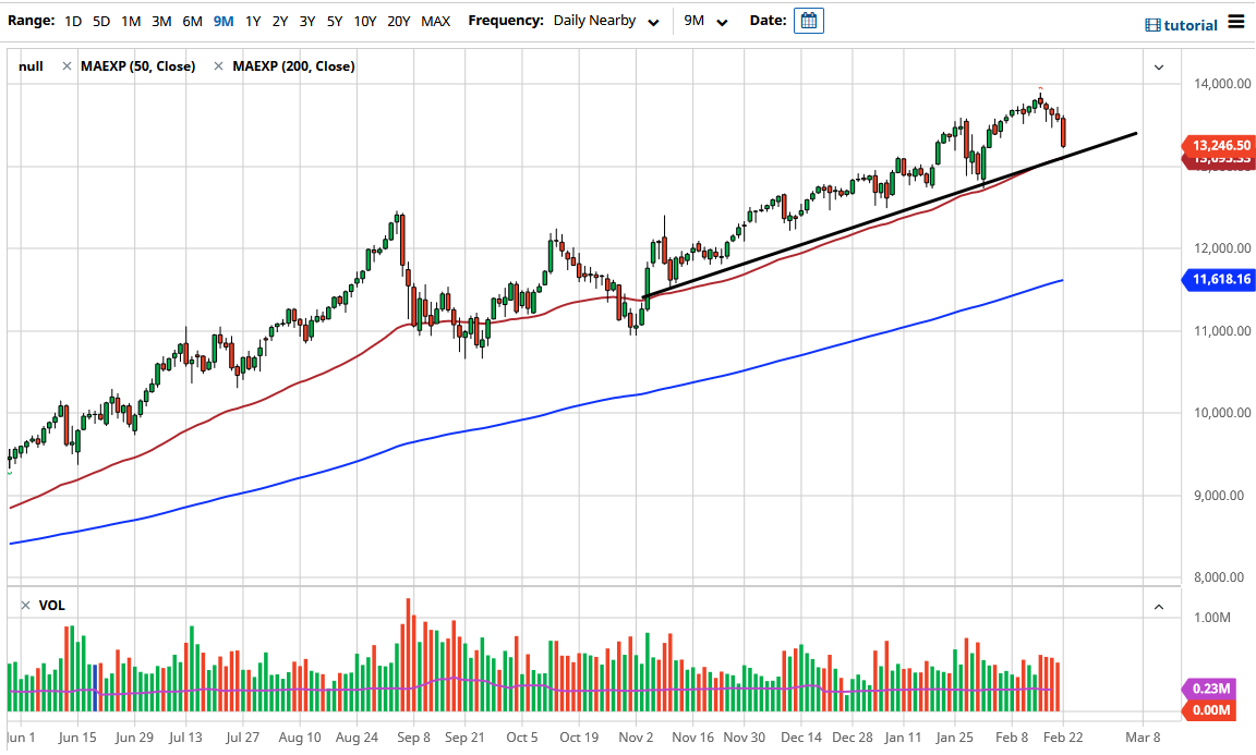 NASDAQ 100 chart NASDAQ 100 chart