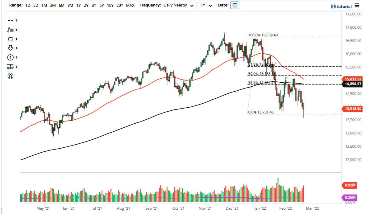 Pronóstico del NASDAQ 100