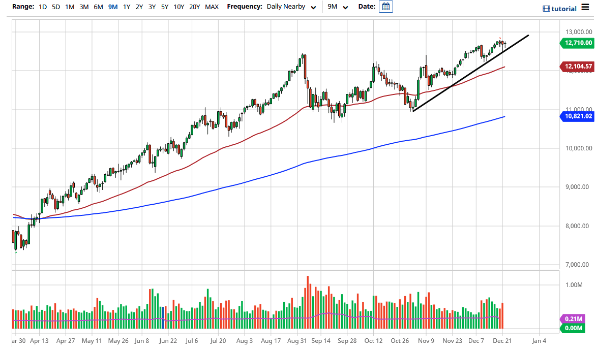 Nasdaq 100 chart Nasdaq 100 chart