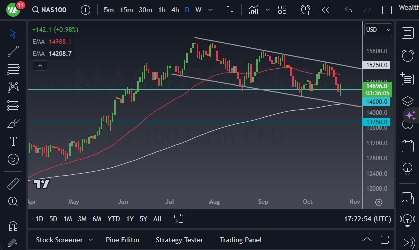 Gráfico del Pronóstico NASDAQ 100 Gráfico del Pronóstico NASDAQ 100