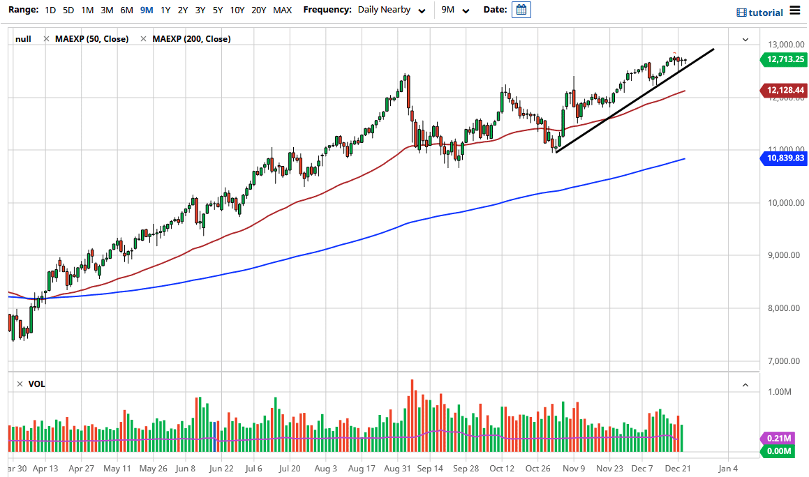 nasdaq 100 chart Nasdaq 100 chart